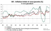 Inflation au Royaume-Uni novembre 2010 : le dérapage inflationniste s’installe