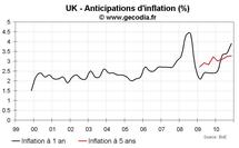 Inflation au Royaume-Uni novembre 2010 : le dérapage inflationniste s’installe