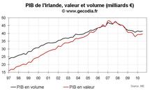 Taux de croissance PIB Irlande T3 2010 : non, ce n’est pas la fin de la crise irlandaise