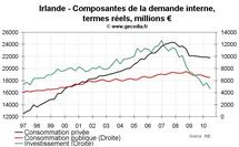 Taux de croissance PIB Irlande T3 2010 : non, ce n’est pas la fin de la crise irlandaise