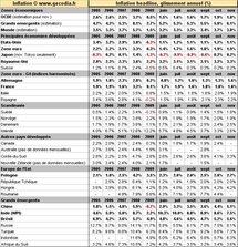 Inflation mondiale novembre 2010 : en hausse dans les émergents, stable pour l’OCDE Inflation mondiale novembre 2010 : en hausse dans les émergents, stable pour l’OCDE