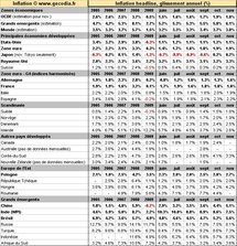 Inflation mondiale novembre 2010 : en hausse dans les émergents, stable pour l’OCDE