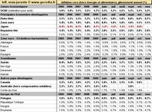 Inflation mondiale novembre 2010 : en hausse dans les émergents, stable pour l’OCDE Inflation mondiale novembre 2010 : en hausse dans les émergents, stable pour l’OCDE