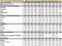 Inflation mondiale novembre 2010 : en hausse dans les émergents, stable pour l’OCDE