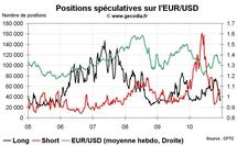 Forex Hedge Fund Watch : spéculateurs sur le marché des changes (20 décembre 2010)