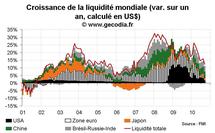 Liquidité mondiale septembre 2010 : le flot de liquidités ralentit