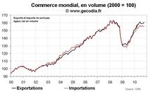 Commerce mondial octobre 2010 : les échanges internationaux atones