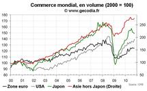 Commerce mondial octobre 2010 : les échanges internationaux atones