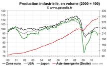 Production industrielle mondiale octobre 2010 : pendant que l’Asie flambe, le Japon s’enfonce