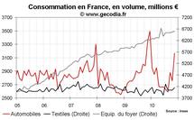 Consommation des ménages France novembre 2010 : l’automobile donne toujours le ton