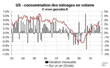 Consommation des ménages USA novembre 2010 : le taux d’épargne en baisse