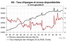 Consommation des ménages USA novembre 2010 : le taux d’épargne en baisse