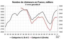 Nombre de chômeurs en France en novembre 2010 : nette dégradation