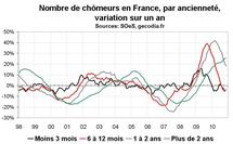 Nombre de chômeurs en France en novembre 2010 : nette dégradation