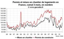 Permis de construire et mises en chantier France novembre 2010 : nettement mieux