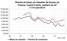 Permis de construire et mises en chantier France novembre 2010 : nettement mieux Permis de construire et mises en chantier France novembre 2010 : nettement mieux