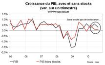 Croissance du PIB de la France au T3 2010 : revue à la baisse