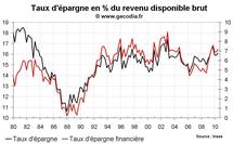 Taux d’épargne des ménages en France au T3 2010 : nouvelle hausse
