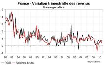 Taux d’épargne des ménages en France au T3 2010 : nouvelle hausse