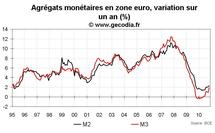 Crédit et monnaie en zone euro novembre 2010 : la masse monétaire M3 rebondit Crédit et monnaie en zone euro novembre 2010 : la masse monétaire M3 rebondit