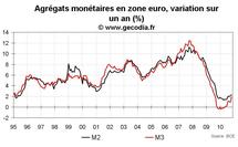 Crédit et monnaie en zone euro novembre 2010 : la masse monétaire M3 rebondit