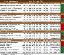 Taux Banques Centrales : les taux directeurs en décembre 2010