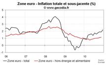 Inflation flash zone euro en décembre 2010 : nette hausse
