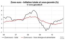 Inflation flash zone euro en décembre 2010 : nette hausse Inflation flash zone euro en décembre 2010 : nette hausse