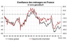 Confiance des ménages en France décembre 2010 : nette baisse