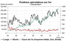 Commo Hedge Fund Watch : spéculateurs sur l’or, le pétrole et le blé (4 janvier 2011)