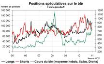 Commo Hedge Fund Watch : spéculateurs sur l’or, le pétrole et le blé (4 janvier 2011)