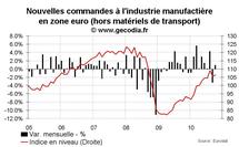 Nouvelles commandes industrielles en zone euro octobre 2010 : rebond Nouvelles commandes industrielles en zone euro octobre 2010 : rebond