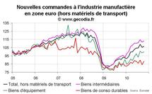 Nouvelles commandes industrielles en zone euro octobre 2010 : rebond Nouvelles commandes industrielles en zone euro octobre 2010 : rebond