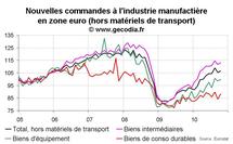 Nouvelles commandes industrielles en zone euro octobre 2010 : rebond