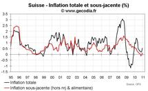 Inflation en Suisse décembre 2010 : remontée y compris pour l’inflation sous-jacente