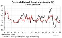 Inflation en Suisse décembre 2010 : remontée y compris pour l’inflation sous-jacente Inflation en Suisse décembre 2010 : remontée y compris pour l’inflation sous-jacente