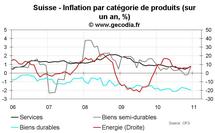 Inflation en Suisse décembre 2010 : remontée y compris pour l’inflation sous-jacente Inflation en Suisse décembre 2010 : remontée y compris pour l’inflation sous-jacente