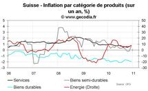 Inflation en Suisse décembre 2010 : remontée y compris pour l’inflation sous-jacente