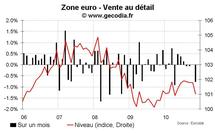 Vente au détail zone euro novembre 2010 : encore une mauvaise surprise