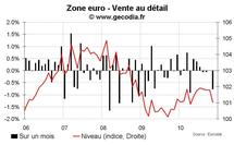 Vente au détail zone euro novembre 2010 : encore une mauvaise surprise Vente au détail zone euro novembre 2010 : encore une mauvaise surprise