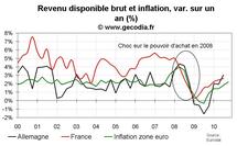 Poussée des prix des matières premières : une menace inflationniste réelle mais encore limitée