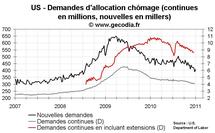 Nombre de chômeurs aux USA : une nette amélioration