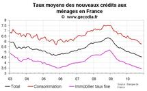 Nouveaux crédits immobiliers en France novembre 2010 : les taux au plus bas Nouveaux crédits immobiliers en France novembre 2010 : les taux au plus bas