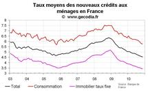 Nouveaux crédits immobiliers en France novembre 2010 : les taux au plus bas