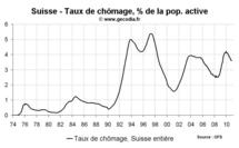 Taux de chômage Suisse décembre 2010 : nouvelle baisse du nombre de chômeurs