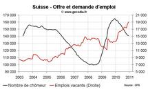 Taux de chômage Suisse décembre 2010 : nouvelle baisse du nombre de chômeurs