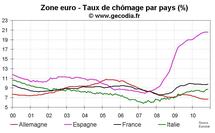 Taux de chômage zone euro novembre 2010 : toujours stabilisé Taux de chômage zone euro novembre 2010 : toujours stabilisé