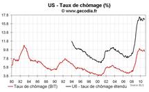 Emploi et taux de chômage USA décembre 2010 : un bon rapport emploi Emploi et taux de chômage USA décembre 2010 : un bon rapport emploi