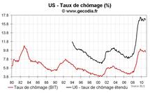 Emploi et taux de chômage USA décembre 2010 : un bon rapport emploi