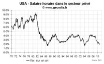 Emploi et taux de chômage USA décembre 2010 : un bon rapport emploi